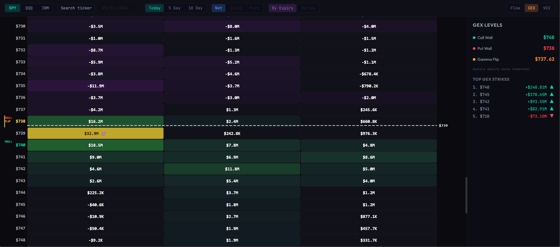 Heatmap with GEX wall labels marking dealer hedging levels around the spot price